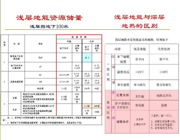 淺層地熱能開發利用技術基礎知識 淺層地熱能開發利用技術基礎知識