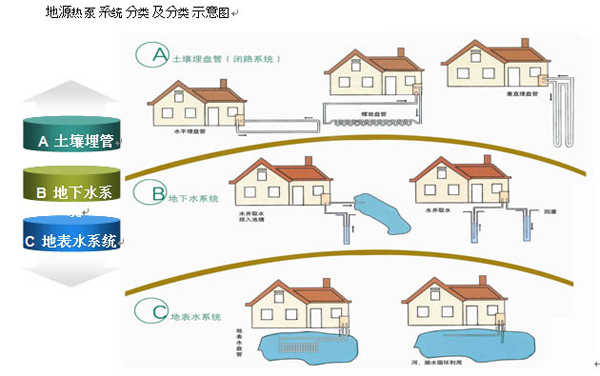 地源空氣源熱泵系統分類 地源空氣源熱泵系統分類