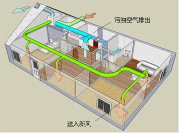 中央新風系統 中央新風系統