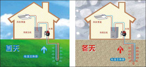 地源熱泵工作示意圖 地源熱泵工作示意圖