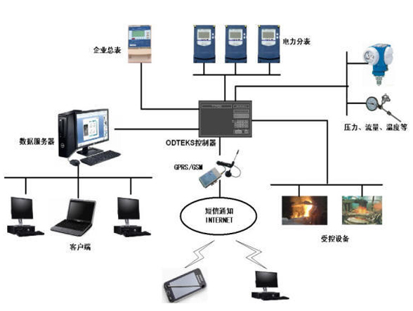 能源優化系統示意圖 能源優化系統示意圖
